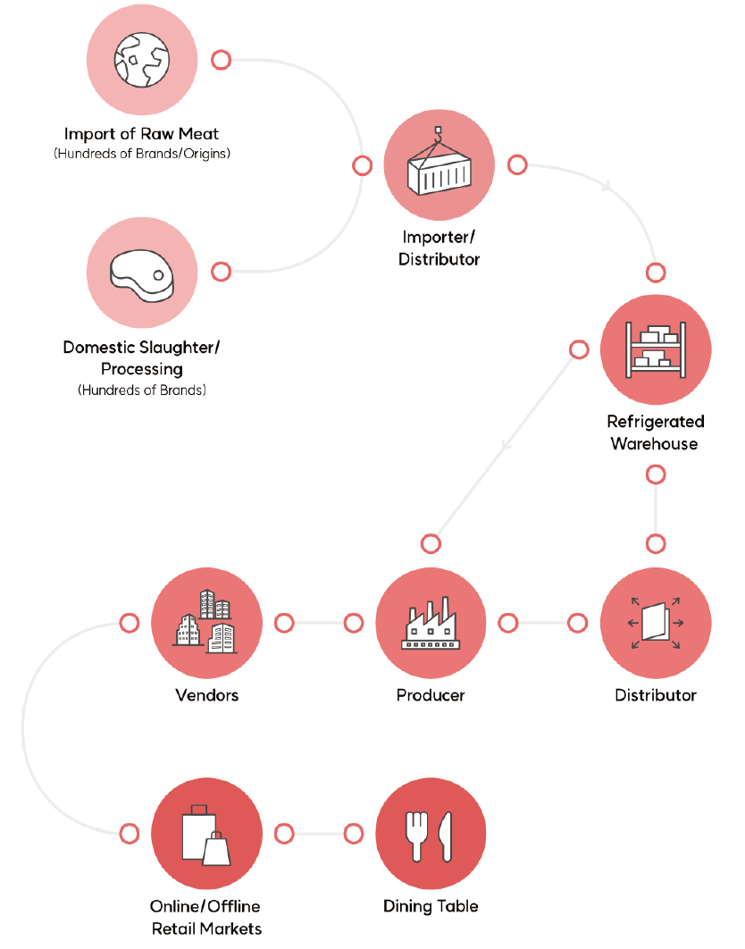 General Livestock Distribution Flow